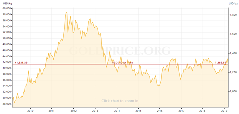 Gold Price Chart for the last decade