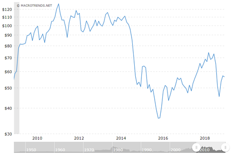 crude oil prices for the last 10 years