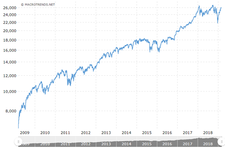 djia 10 years by macrotrends